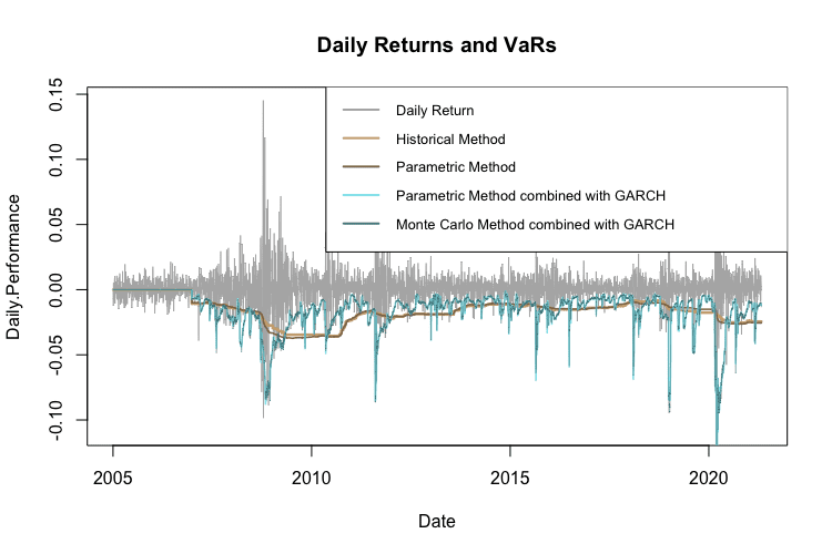 Comparison of VaR calculated by all four methods